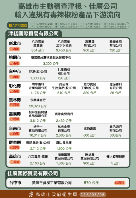 據高雄市衛生局最新追查，津棧國際貿易公司、佳廣國際貿易共進口了7萬8290公斤的問題辣椒粉，有6萬4879公斤被製成原料或成品，除了先前公布的14家下游業者外，高雄衛生局宣布再新增11家業者。 圖：高雄市衛生局／提供