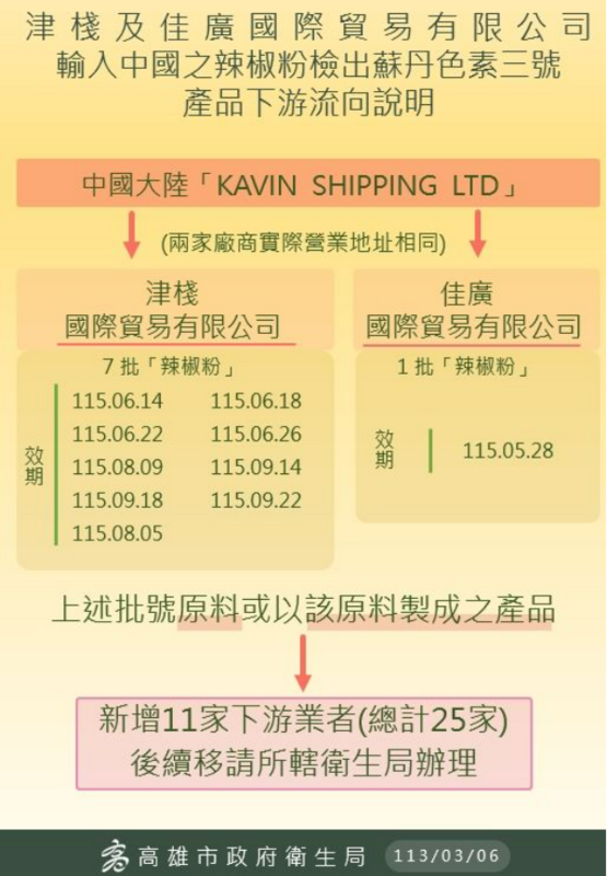 據高雄市衛生局最新追查，津棧國際貿易公司、佳廣國際貿易共進口了7萬8290公斤的問題辣椒粉，有6萬4879公斤被製成原料或成品，除了先前公布的14家下游業者外，高雄衛生局宣布再新增11家業者。 圖：高雄市衛生局／提供