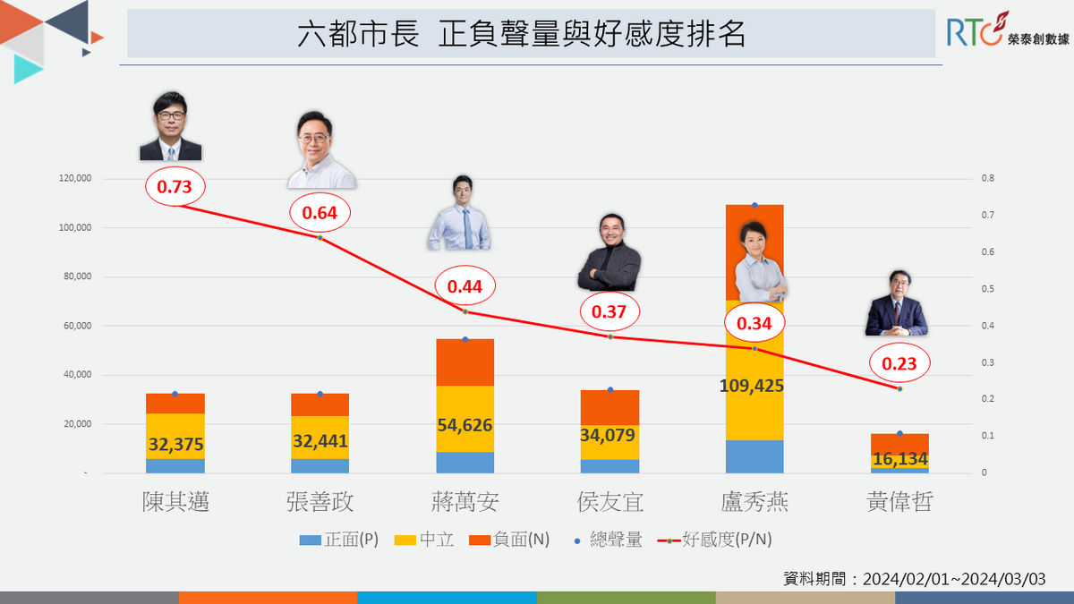 陳其邁好感度脫穎而出，盧秀燕反被負聲量吞噬。 圖：《榮泰創數據》提供