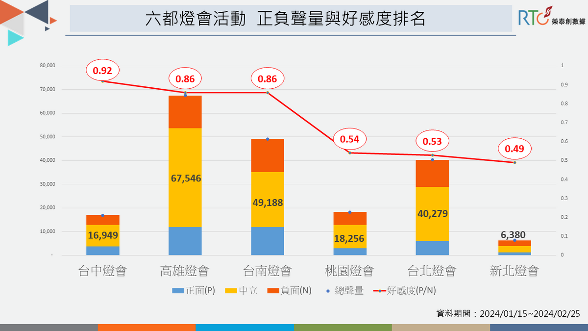 黃色小鴨回歸港都成亮點，台灣燈會落腳台南受矚目。 圖：《榮泰創數據》提供