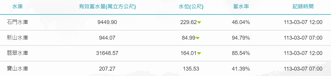 根據水利署今日的資料，位於桃園的石門水庫蓄水率46.04％，新竹寶山水庫蓄水率41.39％。 圖：翻攝自水利署