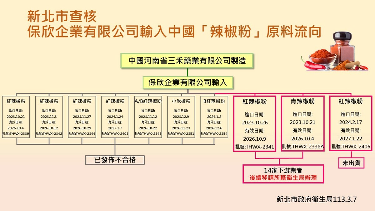 新北市衛生局追查含「蘇丹紅」辣椒粉原料流向。 圖：新北市衛生局/提供