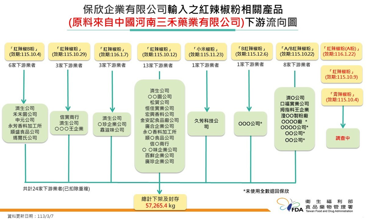 「保欣企業有限公司」為21家禁止輸台的中國辣椒粉出口商其中一家，圖為此公司出廠辣椒粉原料的下游流向公司。 圖：衛生福利部食品藥物管理署／提供