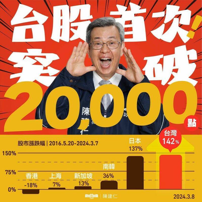 台股首次突破兩萬，陳建仁在臉書發文表示這代表台灣經濟穩健發展。 圖：翻攝陳建仁臉書