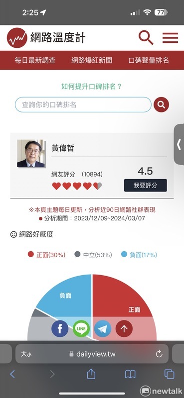 台南市最近活動不斷，包括台灣燈會、國際蘭展與寶可夢等，統計吸引逾1500萬人次參與。因佳評如潮，台南市長黃偉哲重登時事大數據網站《網路溫度計》縣市長「好感王」寶座，網友評分4.5分名列第一，不僅是六都第一，更是全台第一。 圖：取自網路溫度計網站