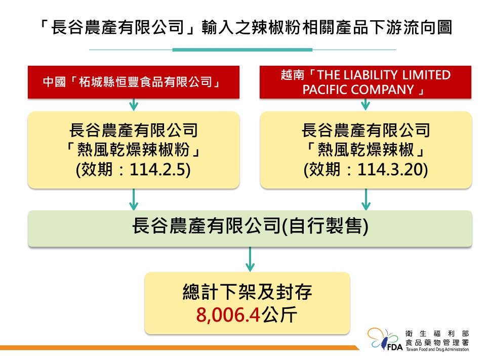 台南市衛生局抽檢發現「長谷農產有限公司」生產三英朝天椒辣椒粉及雞心小辣椒含有蘇丹紅，分別於中國「柘城縣恒豐食品有限公司 」及越南「THE LIABILITY LIMITED PACIFIC COMPANY 」輸入。 圖：食藥署／提供