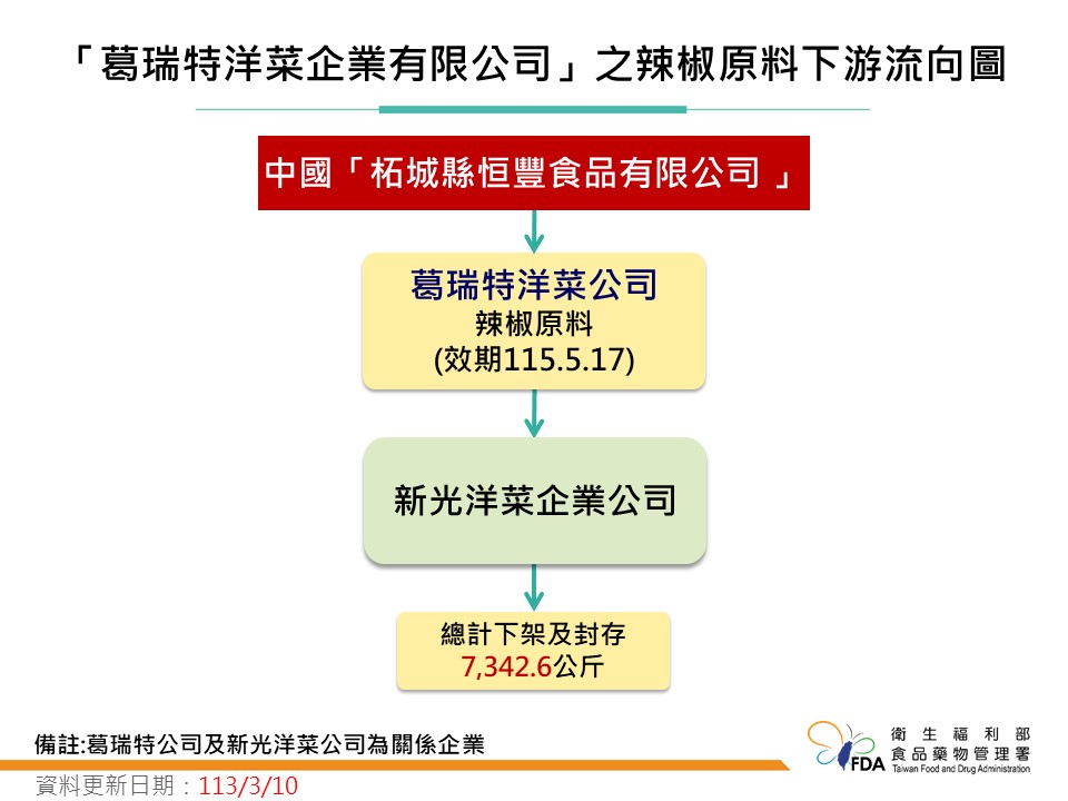 台南市「葛瑞特洋菜企業有限公司」辣椒粉輸入中國「柘城縣恒豐食品有限公司 」辣椒粉原料為不合格。 圖：食藥署／提供