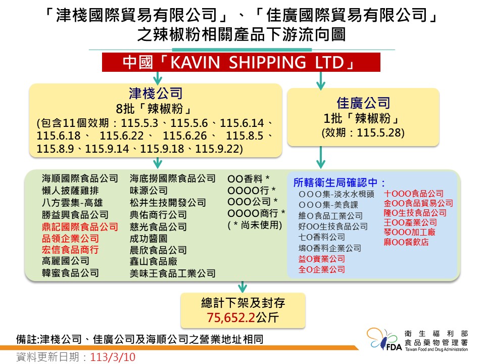 高雄市「津棧國際貿易有限公司」以及「佳廣國際貿易有限公司」，這2家業者有相同地址與負責人，輸入中國「KAVIN SHIPPING LTD」辣椒粉，共累計9批有問題的辣椒粉，其中津棧公司檢出8批、佳廣公司檢出1批。 圖：食藥署／提供