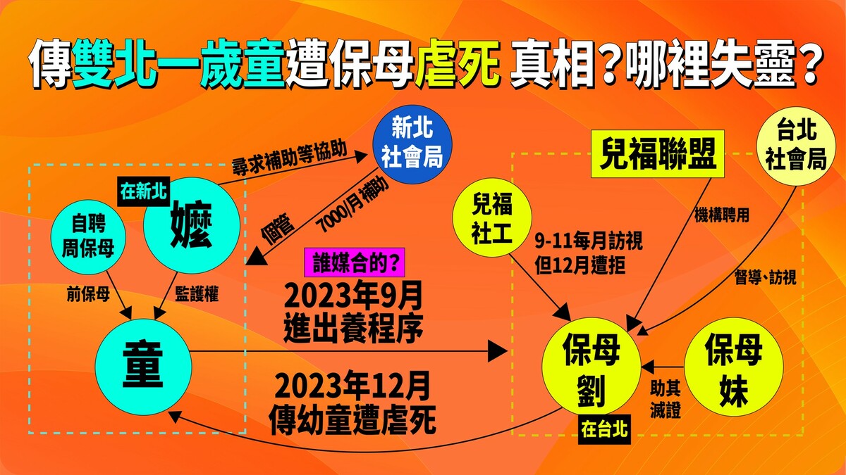 卓冠廷團隊製作的一歲男童遭到保母虐死案關係圖，希望揪出真相。 圖：翻攝自卓冠廷臉書