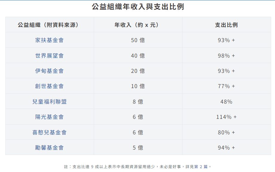 兒福聯盟基金會2019年的資料，支出偏低，當時被指「10 年資產增加達 33 億，2/3 用途定義不明確」。 圖：翻攝自Freddy Business &amp; Research臉書