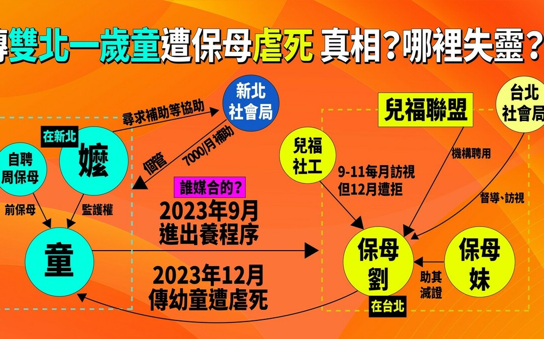 卓冠廷秀男童遭保母虐死關係圖 譙彷彿恩恩案翻版