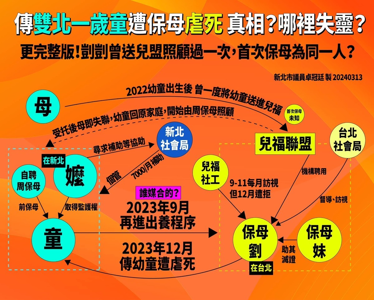 新北市議員卓冠廷團隊再更新原製作的案件關係圖，指出在此案件中，兒盟的內規看起來比法律跟政府公權力還大，大到新北社會局只能轉達需求。 圖：翻攝自卓冠廷臉書
