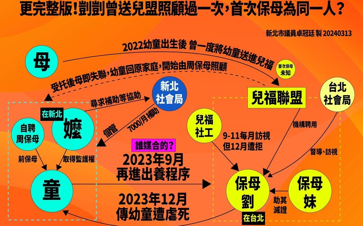 (影)連爭取原保母照顧都做不到？卓冠廷批：兒盟內規比政府還大 新北社會局成下級？