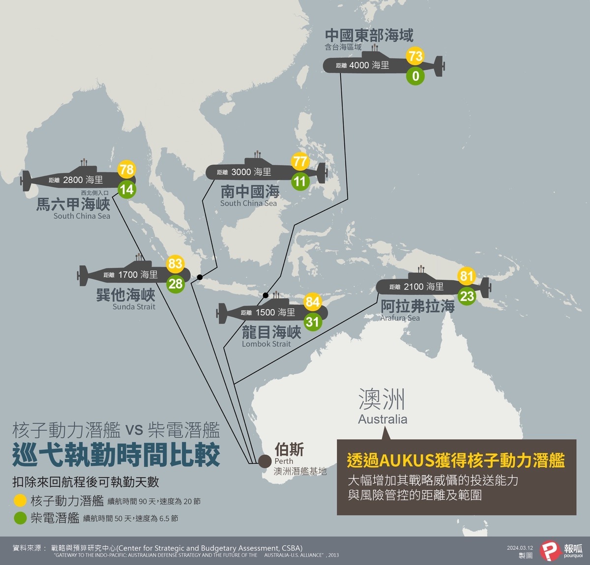 核子動力潛艦與柴電潛艦能在作業區域的巡弋執勤時間比較。 圖：報呱製圖