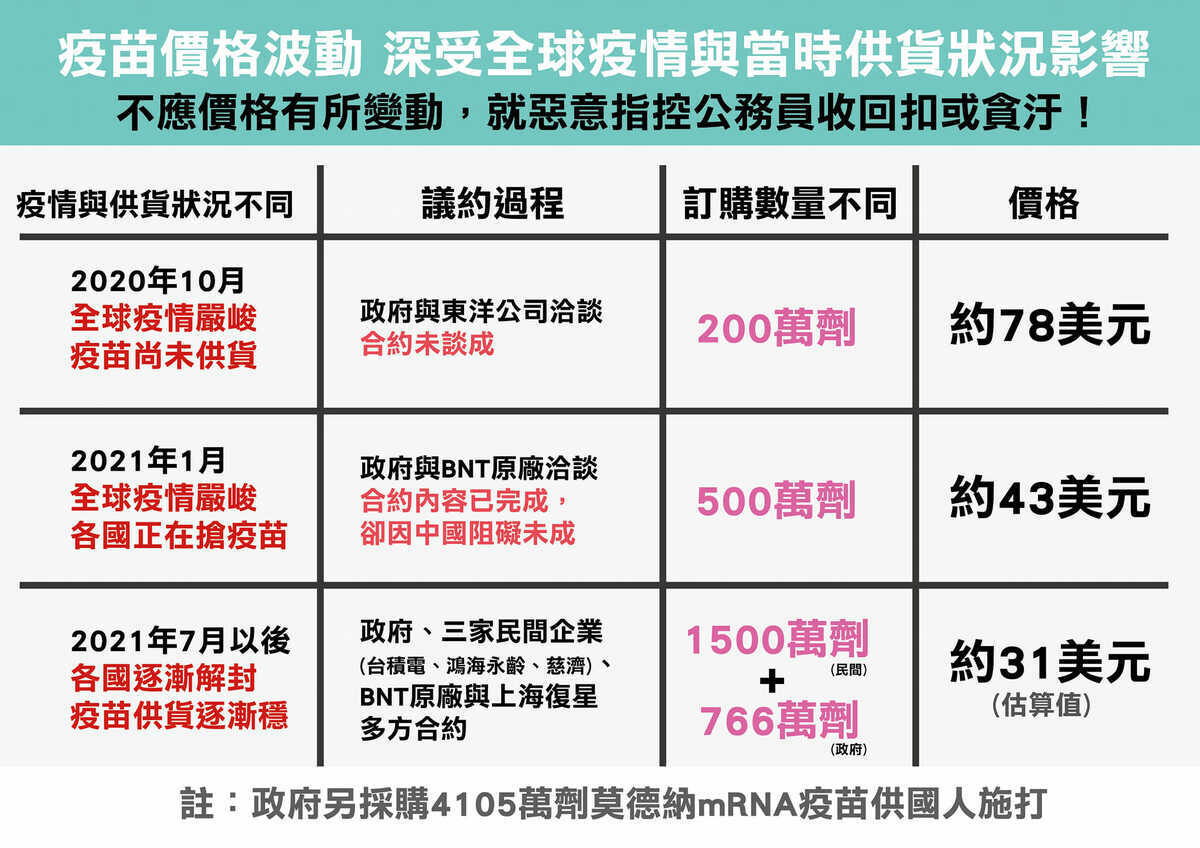 針對外界對於政府是否以較高價格採購BNT疫苗的質疑，王必勝特別整理了一份表格以供參考。 圖：翻攝自王必勝 臉書專頁