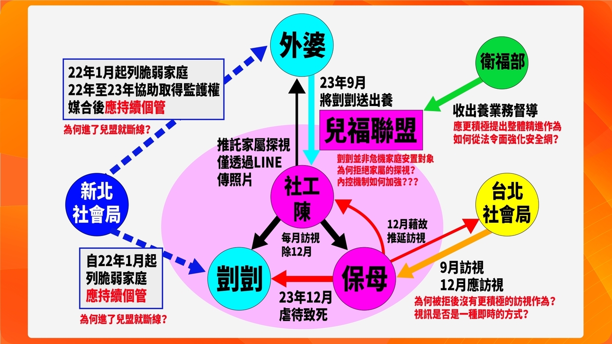 今（15）日民進黨發言人卓冠廷貼文還原剴剴案的時間軸。 圖 : 翻攝自卓冠廷臉書