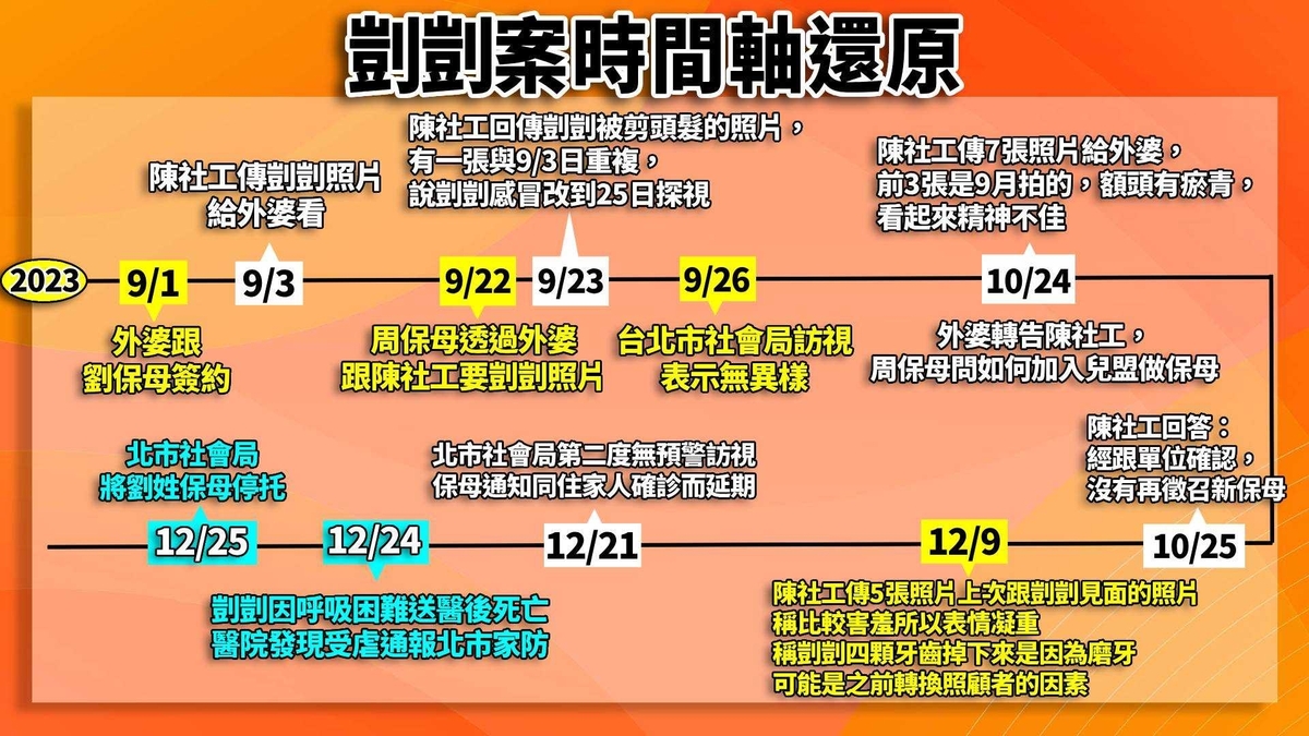今（15）日民進黨發言人卓冠廷貼文還原剴剴案的時間軸。 圖 : 翻攝自卓冠廷臉書