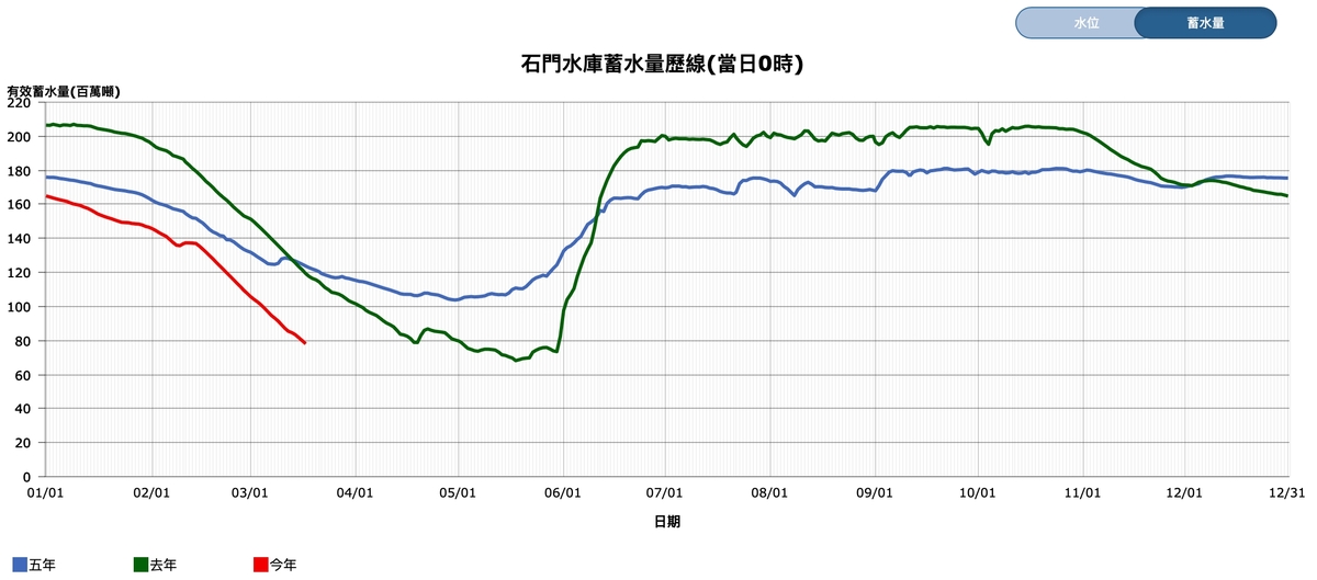 今年還在 3 月，石門水庫就已接近去年最低約 7 千萬噸的蓄水量，甚至較前 6 年來，5 至 6 月平均蓄水量都低，提前逾一個月面臨嚴峻水情。 圖：取自經濟部水利署北區水資源分署官網