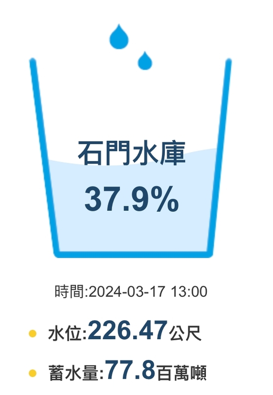 截至今（17）日 13 時，石門水庫水位 226.47 公尺；蓄水量 7,780 萬噸，蓄水率僅 37.9%。 圖：取自經濟部水利署北區水資源分署官網