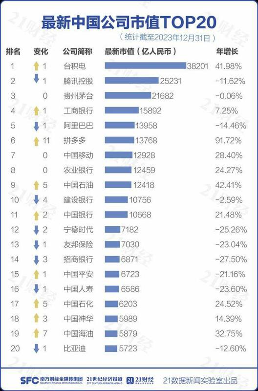 中國將我國台積電放在相關排行榜上，早已不是新鮮事。 圖：翻攝矢板明夫臉書