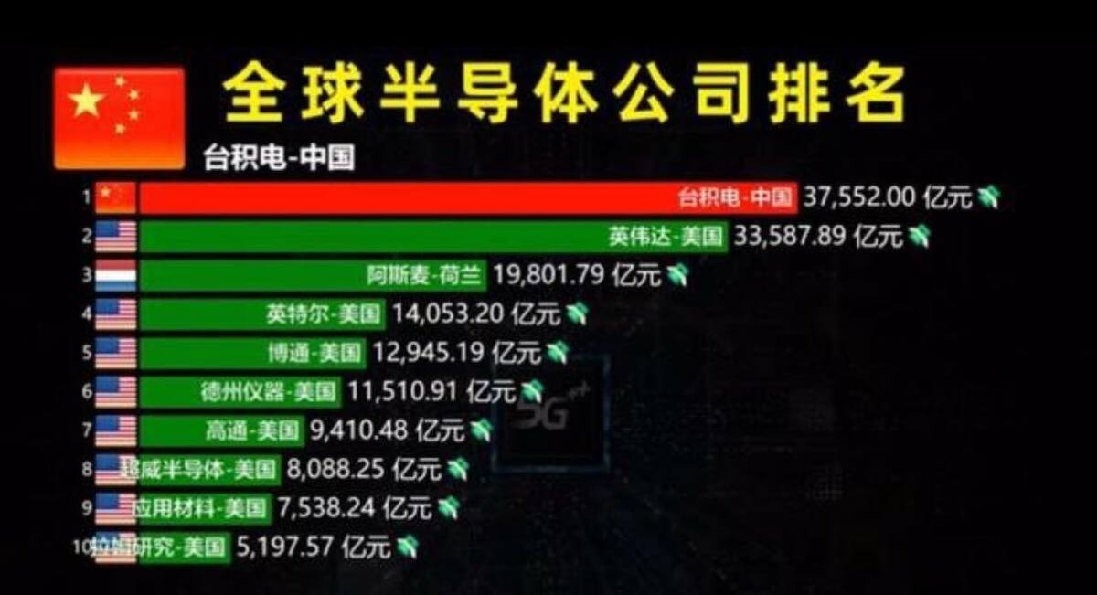 中國將我國台積電放在相關排行榜上，早已不是新鮮事。 圖：翻攝矢板明夫臉書