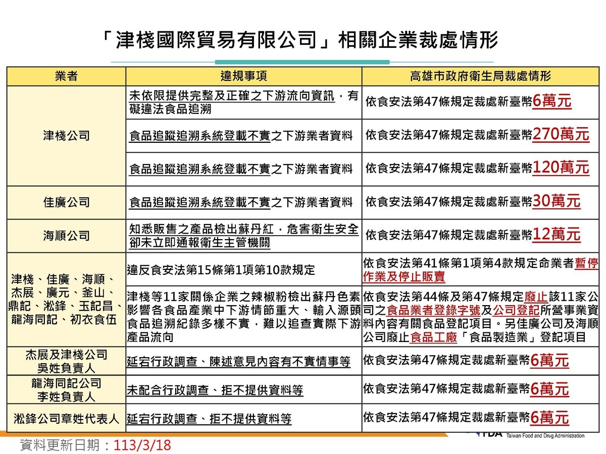 津棧國際貿易有限公司裁處一覽 圖：食藥署／提供