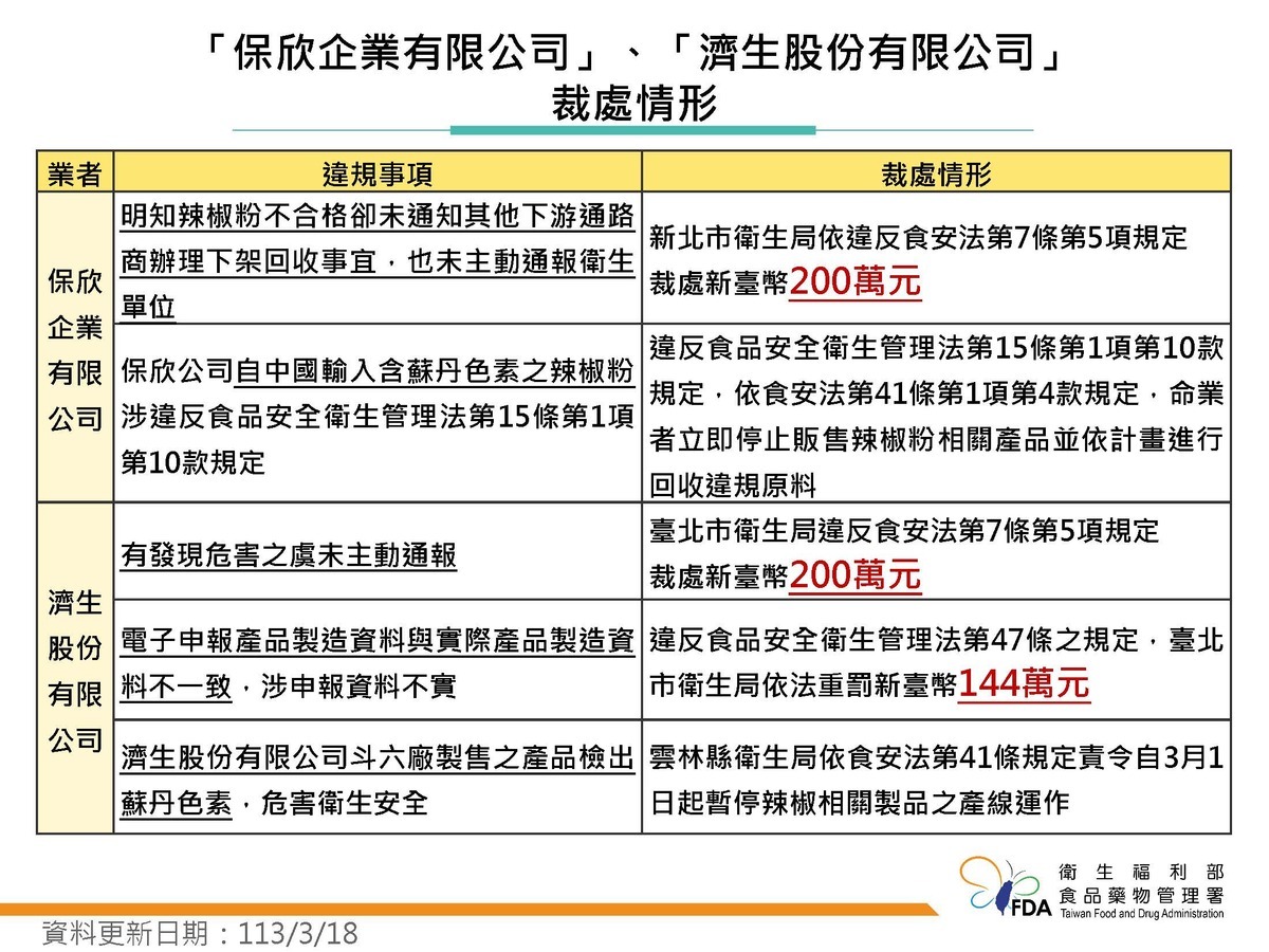 保欣，濟生裁處一覽。 圖：食藥署／提供