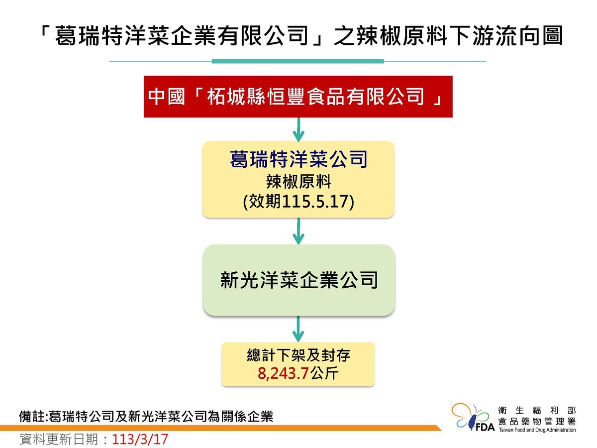葛瑞特的辣椒原料下游流向圖 圖：食藥署／提供