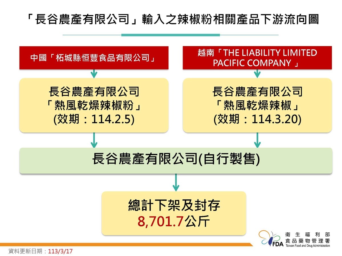 長谷辣椒粉流向說明 圖：食藥署／提供