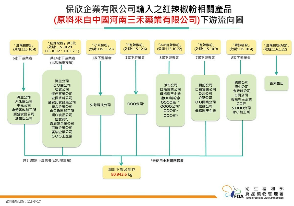 保欣企業輸入紅辣椒粉相關產品一覽 圖：食藥署／提供