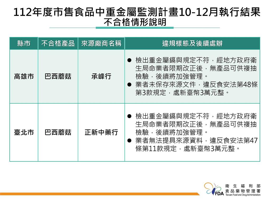 食藥署公布，有2家業者巴西蘑菇檢驗不合格。 圖：食藥署／提供