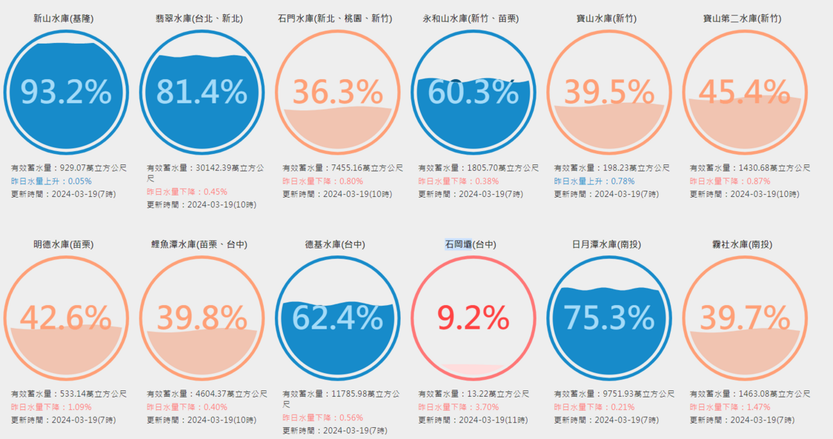 截至今日上午，南投以北12個水庫中，蓄水型水庫就有6個低於半庫，其中有4個低於4成。 圖：翻攝自台灣水庫即時水情
