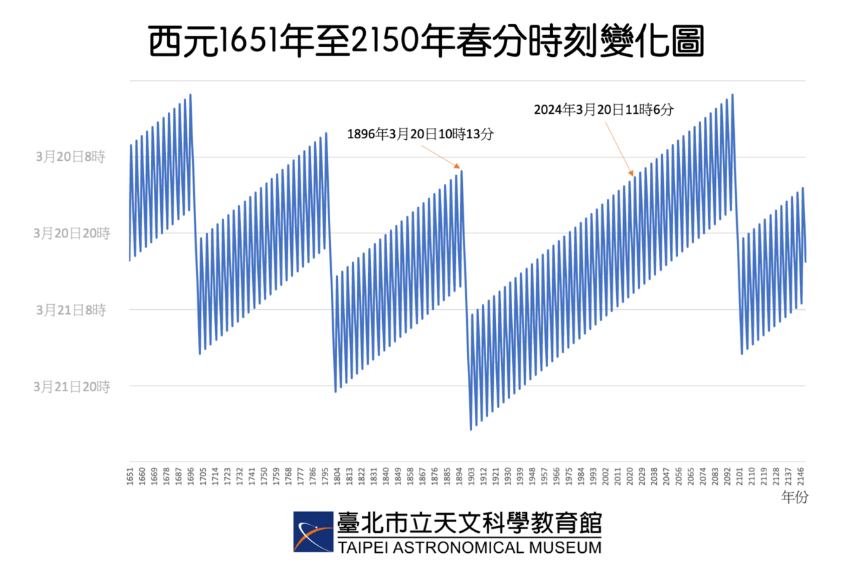 春分時刻變化圖。 圖：翻攝自台北市立天文館官網