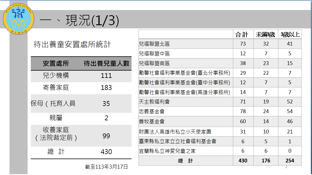 待出養童安置場所統計。 圖：衛福部提供