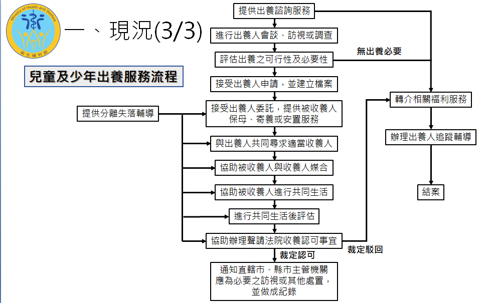 兒童及少年出養服務流程。 圖：衛福部提供