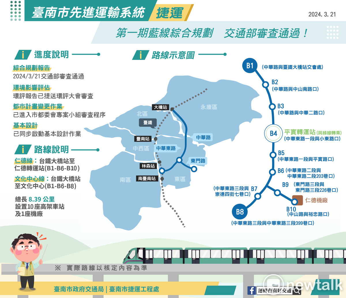 第一期藍線為台南市進度最快也是最重要的捷運計畫，扮演連接台鐵、捷運藍線延伸線、紅線與綠線的骨幹角色，並串聯府城生活圈、沙崙綠能科學城及台南科學園區，形塑智慧運輸科技廊道，並促使台南躍昇為科技新都。 圖：台南市政府提供