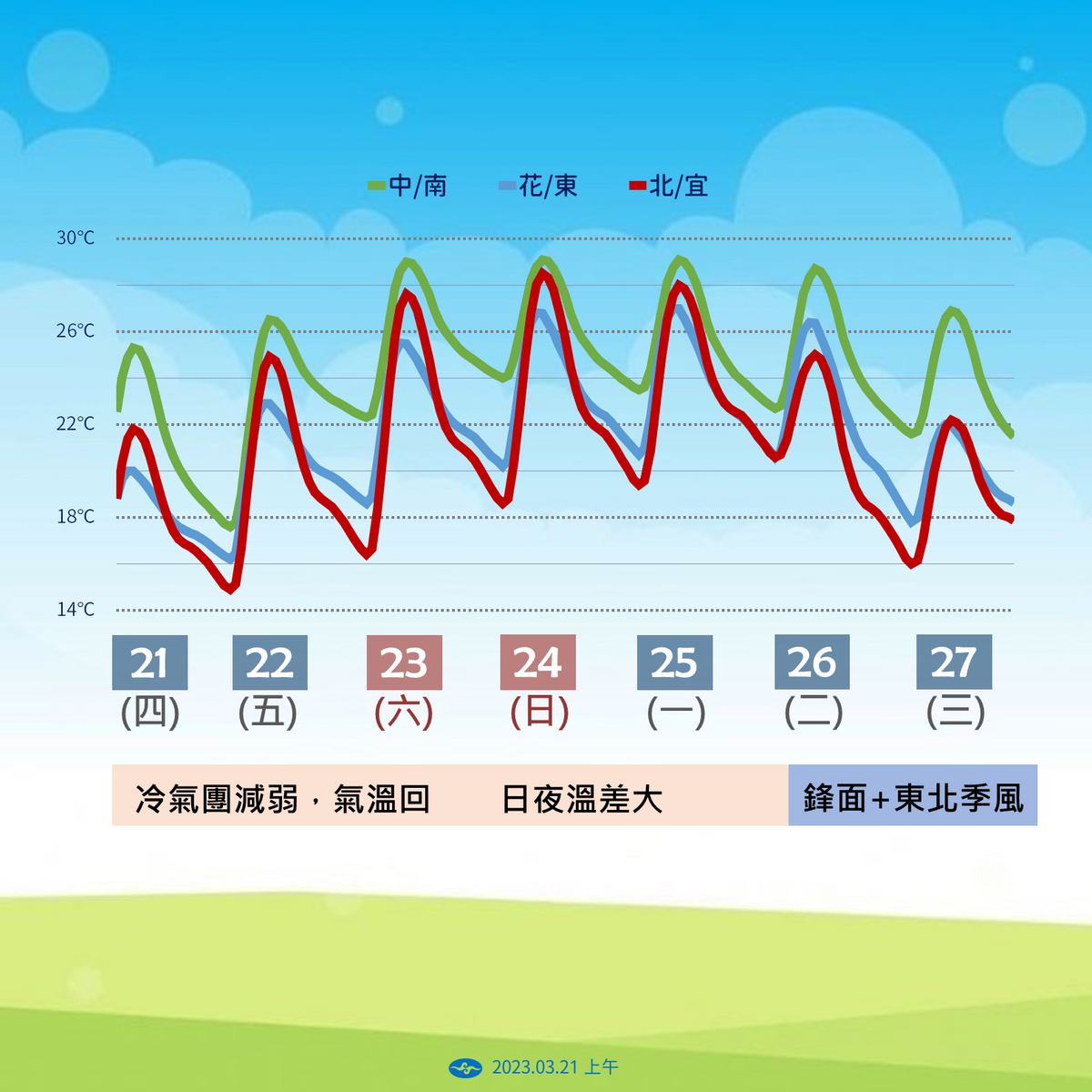 未來一週溫度趨勢。 圖：中央氣象署／提供