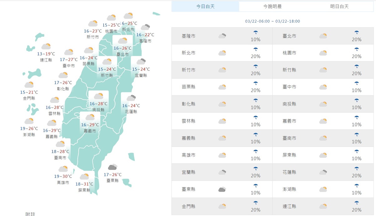 上午7時，全台平均氣溫約在攝氏15度至19度之間，等到白天回溫後，氣溫將一路上升，溫暖如夏天。 圖：翻攝自中央氣象署