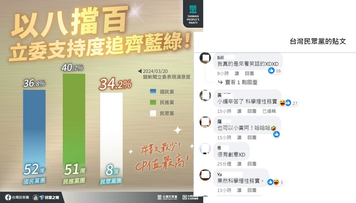 民眾黨強打「以八擋百」，聲稱立委「席數最少 CP值最高」（左圖），讓網友笑翻（右圖）。 圖：翻攝自民眾黨臉書／新頭殼合成
