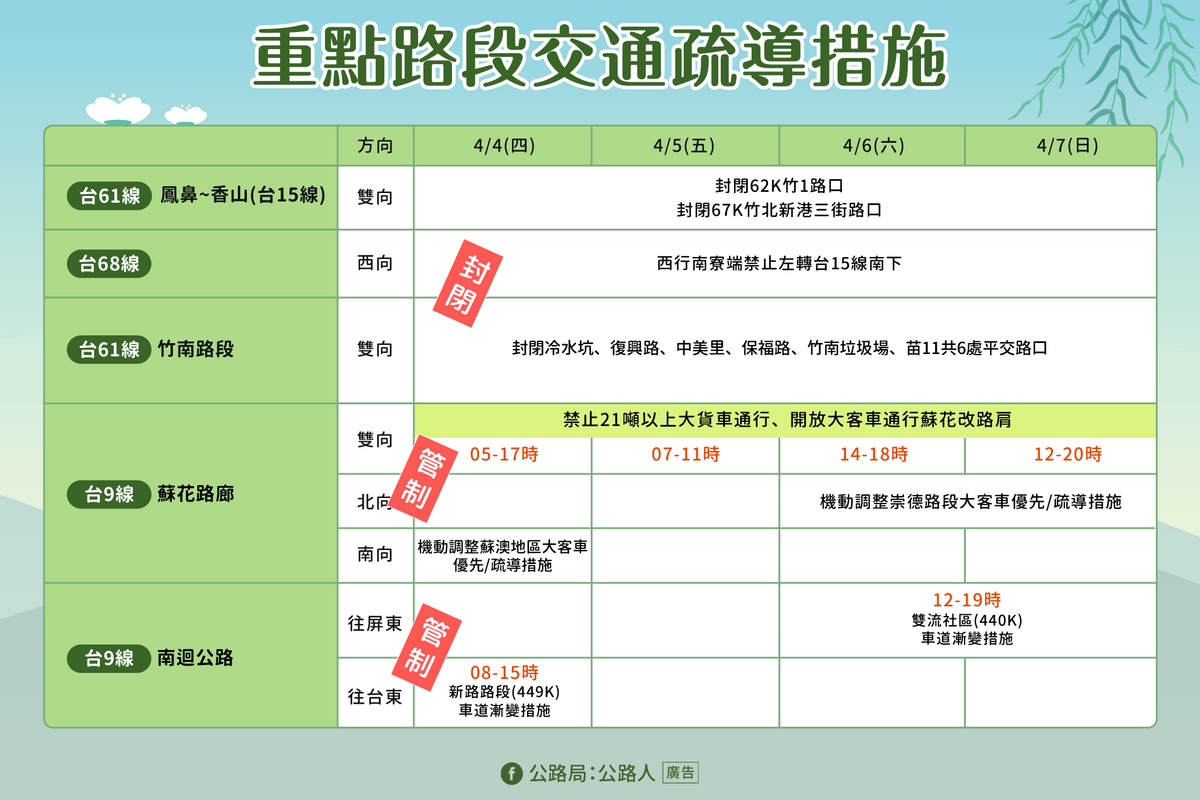 為紓緩壅塞路況，公路局將依各路段的交通特性規劃替代道路、彈性調整號誌時刻和於部分路口做封閉管制。 圖：交通部公路局／提供