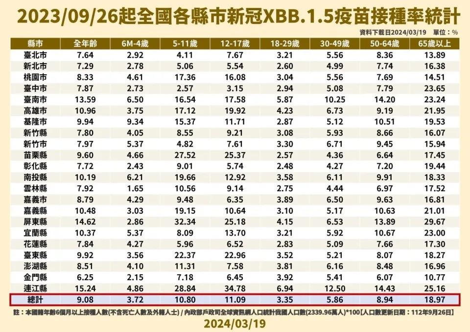 截至3月19日止，全國各縣市新冠XBB.1.5疫苗接種率統計。 圖：疾管署／提供
