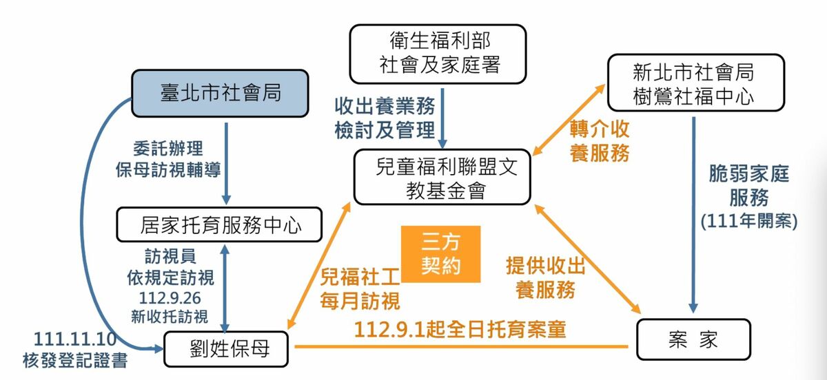 對此虐童案，台北市政府提出7項精進及1項落實檢討計畫，台北市政府表示，不推卸責任，期待與中央共同面對問題，合作修改法規和機制，確保兒少保護工作服務效能。 圖：台北市政府／提供