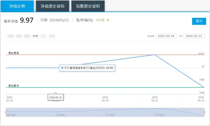 ▲元大台灣價值高息ETF（00940）4月1日才掛牌上市，但淨值首度跌破10元發行門檻，降至9.97元。 圖／翻攝元大投信官網