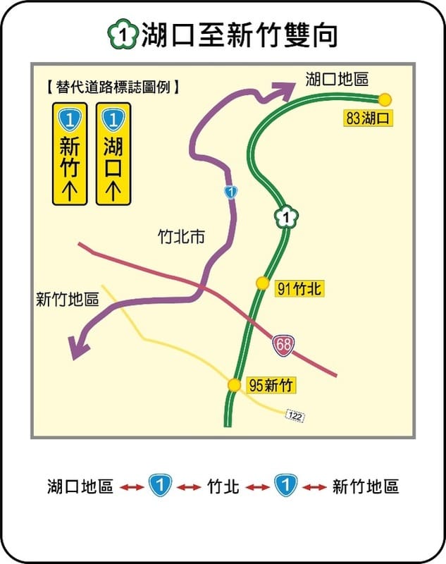 對於短途行程的旅客，高公局規劃區域性替代道路，包括國1湖口至新竹雙向替代道。 圖：交通部高速公路局／提供