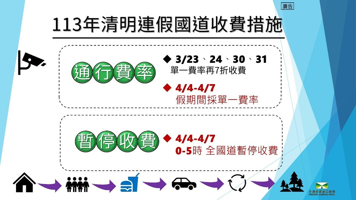 清明連假期間國道收費措施。 圖：交通部高速公路局／提供