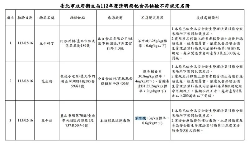 台北市政府衛生局針對潤餅皮專賣店、知名商圈或廟宇周邊祭祀食品販售店、市場、超市及素食批發零售業等場所進行抽驗，共計抽驗49件產品，有3件檢驗結果不符規定，分別是豆干碎丁、豆干絲檢出苯甲酸超標、花生粉驗出黃麴毒素超標。 圖：台北市衛生局／提供