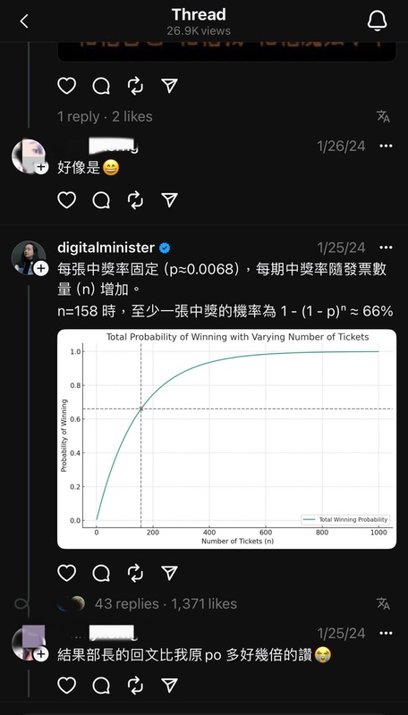 唐鳳親自以圖表回應，每張發票中獎率固定為(p≈0.0068)，每期中獎率則隨發票數量(n)增加，當n=158時，至少1張發票中獎的機率為1-(1-p)ⁿ≈66%。 圖：翻攝自Threads