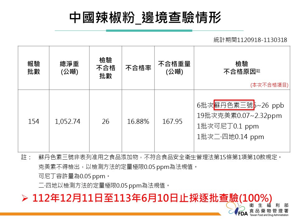 食藥署表示，中國進口辣椒粉的邊境查驗結果自112年12月11日統計至今，共查驗154批次辣椒粉，其中26批次不合格。 圖：食藥署／提供