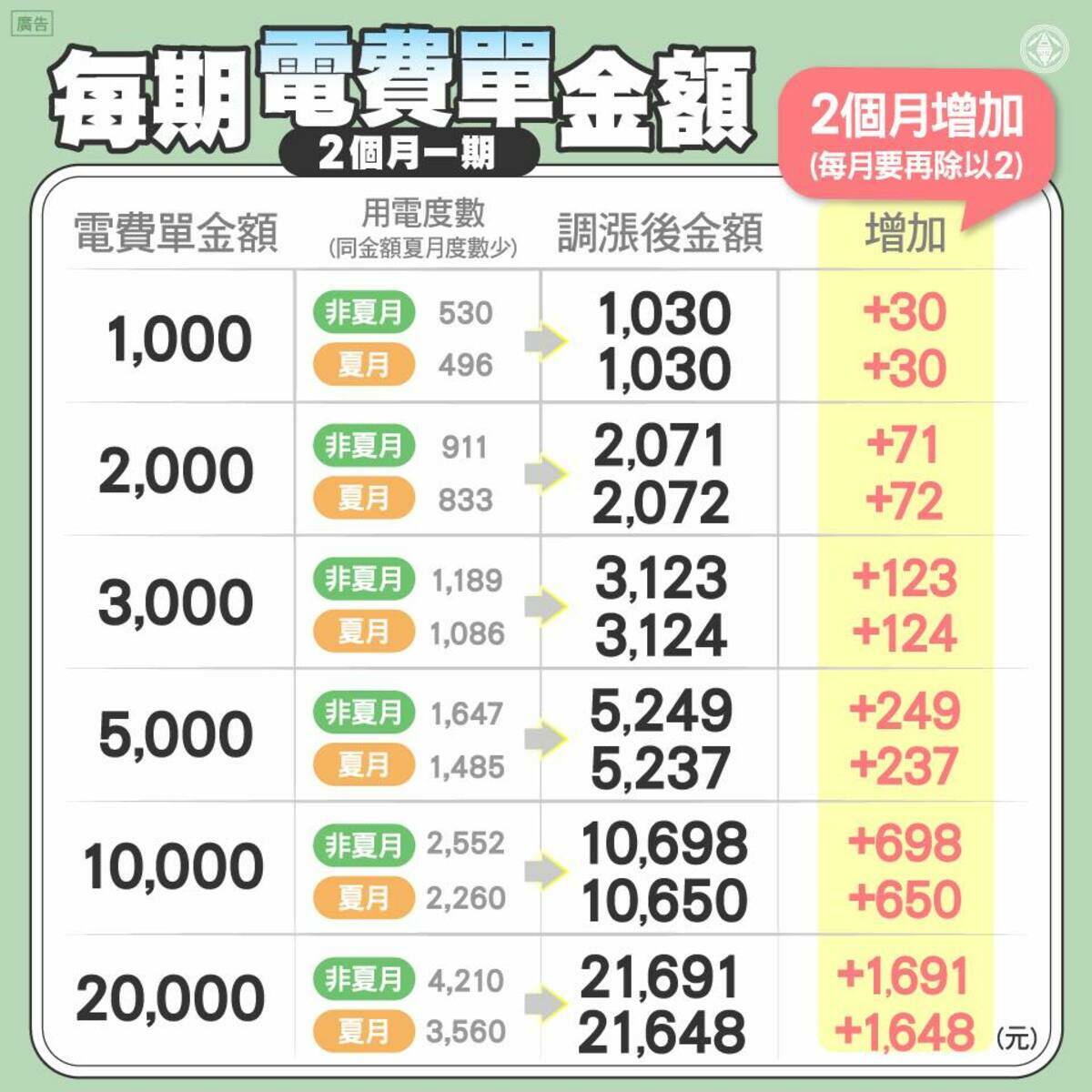 台電舉例，若一般用戶夏季用電，每期電費帳單約8000多元，等於每個月約4000多元，而每個月的用電度約1000度，調整後每個月增加222元。 圖：取自台電電力粉絲團