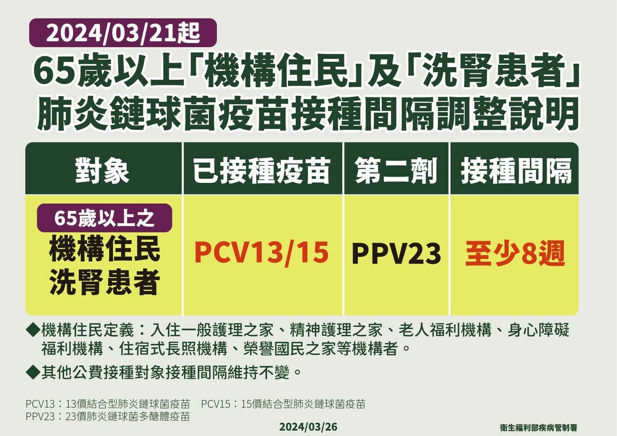 疾管署今(26)日表示，除高風險對象外，23價肺炎鏈球菌多醣體疫苗(PPV23)再擴大接對象！ 圖：疾管署／提供